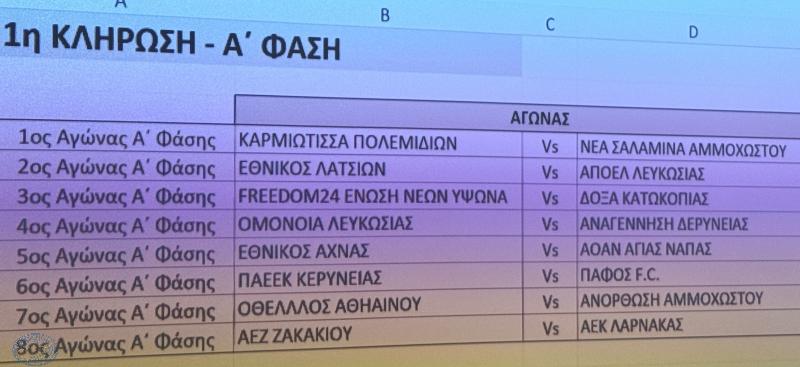 Κλήρωση Κυπέλλου Νέων Κ-19 για τρεις φάσεις – Ο αντίπαλος της ΟΜΟΝΟΙΑΣ